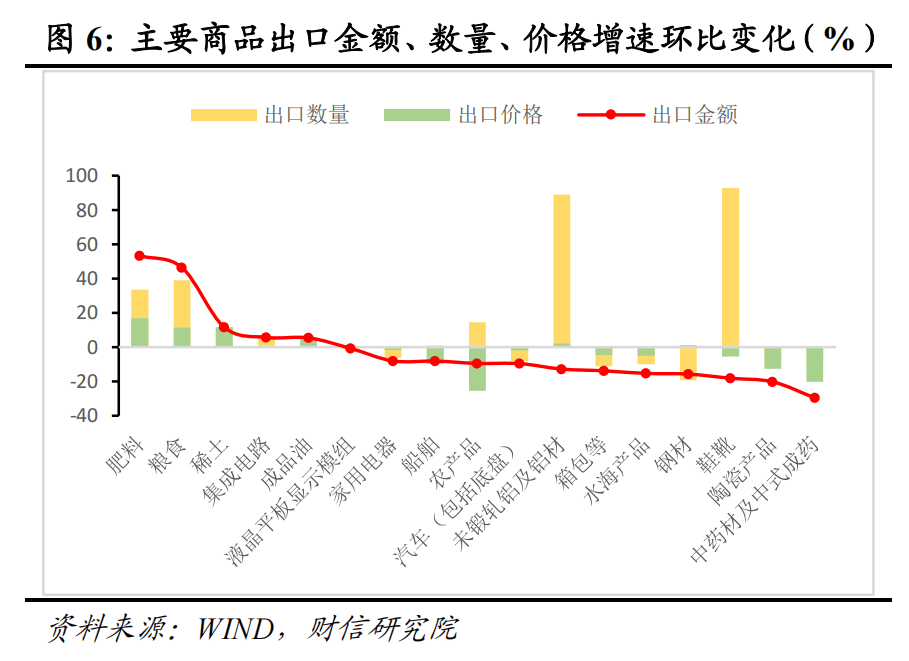 財信研究評1-2月外貿數據：高基數、價格因素共致出口增速回落