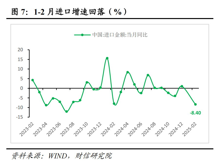 財信研究評1-2月外貿數據：高基數、價格因素共致出口增速回落