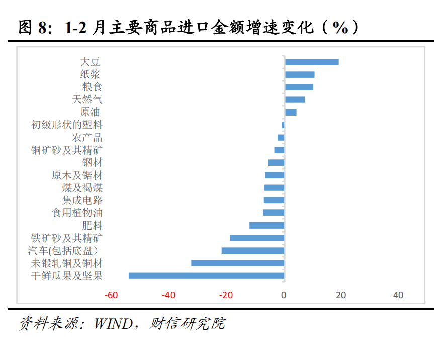 財信研究評1-2月外貿數據：高基數、價格因素共致出口增速回落