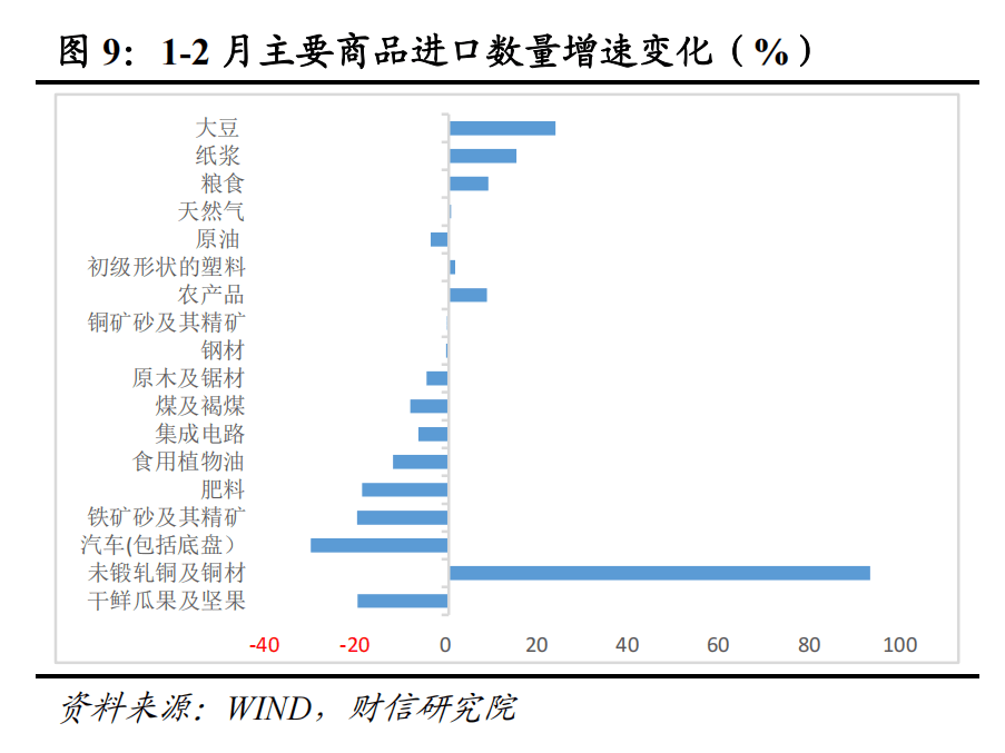 財信研究評1-2月外貿數據：高基數、價格因素共致出口增速回落