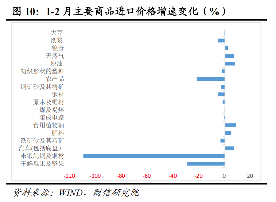 財信研究評1-2月外貿數據：高基數、價格因素共致出口增速回落