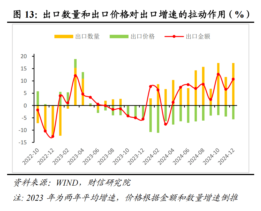財信研究評1-2月外貿數據：高基數、價格因素共致出口增速回落