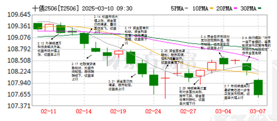 債券：寬松預(yù)期修正，關(guān)注短端性價(jià)比