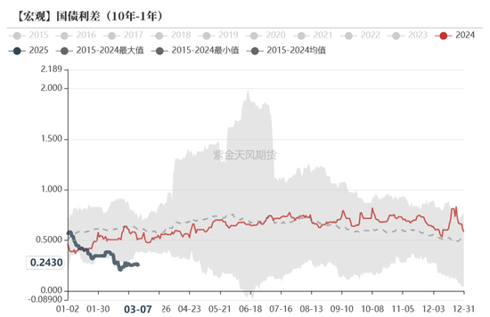 債券：寬松預(yù)期修正，關(guān)注短端性價(jià)比