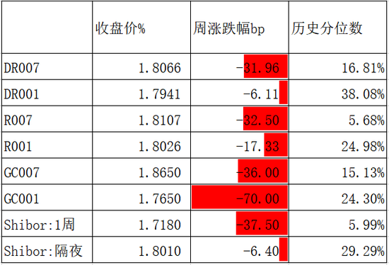 債券：寬松預(yù)期修正，關(guān)注短端性價(jià)比
