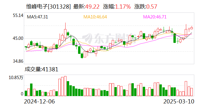 維峰電子：公司主要以高性能、高可靠性的工控、汽車及新能源連接器為主