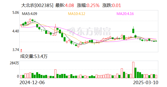 大北農(nóng)：公司目前沒有生產(chǎn)以及銷售寵物飼料