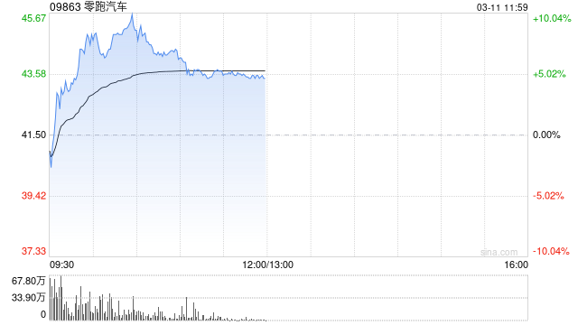 零跑汽車早盤漲近5% 去年營收同比大增92.06%