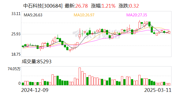 中石科技：目前公司尚未開發(fā)用于精密機械結構的主動溫控材料