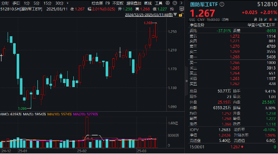放量7連漲！國防軍工ETF（512810）漲2%再刷年內(nèi)新高！鴻遠(yuǎn)電子、火炬電子、內(nèi)蒙一機(jī)等3股漲停