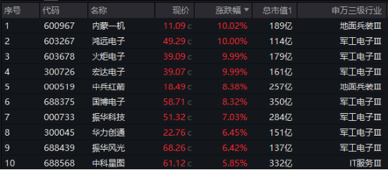 放量7連漲！國防軍工ETF（512810）漲2%再刷年內(nèi)新高！鴻遠(yuǎn)電子、火炬電子、內(nèi)蒙一機(jī)等3股漲停