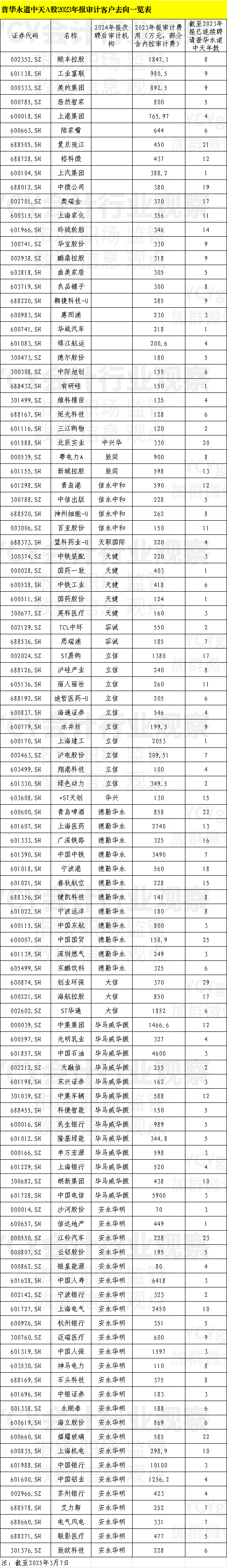 普華永道中天半年暫停將到期 上市公司客戶有去有留
