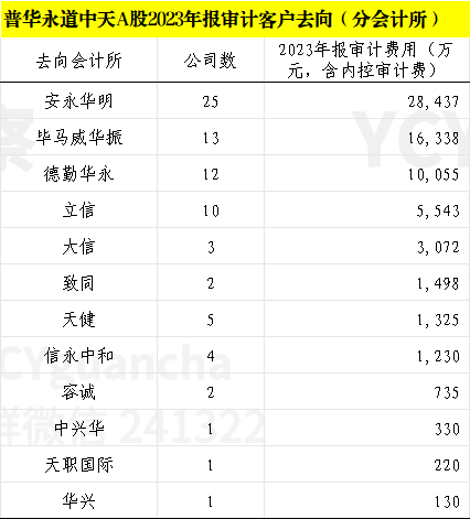 普華永道中天半年暫停將到期 上市公司客戶有去有留