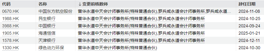 普華永道中天半年暫停將到期 上市公司客戶有去有留