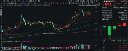 浙江AI重磅會議即將召開，阿里等參會！大數(shù)據(jù)產(chǎn)業(yè)ETF（516700）盤中漲近2%，機(jī)構(gòu)：大數(shù)據(jù)關(guān)注這三條主線