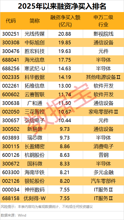 1.91萬億元！做多情緒濃厚，融資“掃貨”名單出爐
