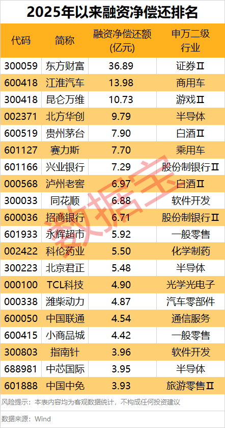 1.91萬億元！做多情緒濃厚，融資“掃貨”名單出爐