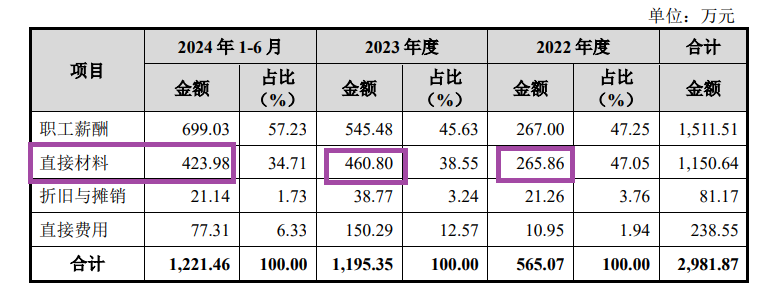 科創(chuàng)板IPO企業(yè)盤點：漢邦科技研發(fā)費(fèi)用連續(xù)大增剛過及格線 材料費(fèi)占比偏高背后疑點多