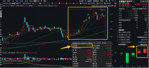 下一個爆點？Manus聯姻阿里，數據熱浪來襲，重點關注三條主線！大數據產業ETF（516700）盤中漲逾2.7%