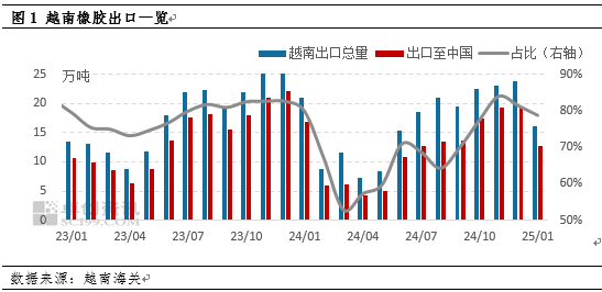 【行情解讀】越南膠進口補充不足 現貨流動性偏緊支撐膠價
