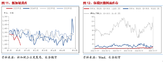 長安期貨范磊：供給趨寬而需求不顯，燃料油或弱勢運行