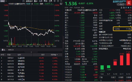 金融科技局部活躍，匯金科技逆市漲超3%，金融科技ETF（159851）獲資金搶籌！提前埋伏A股行情？