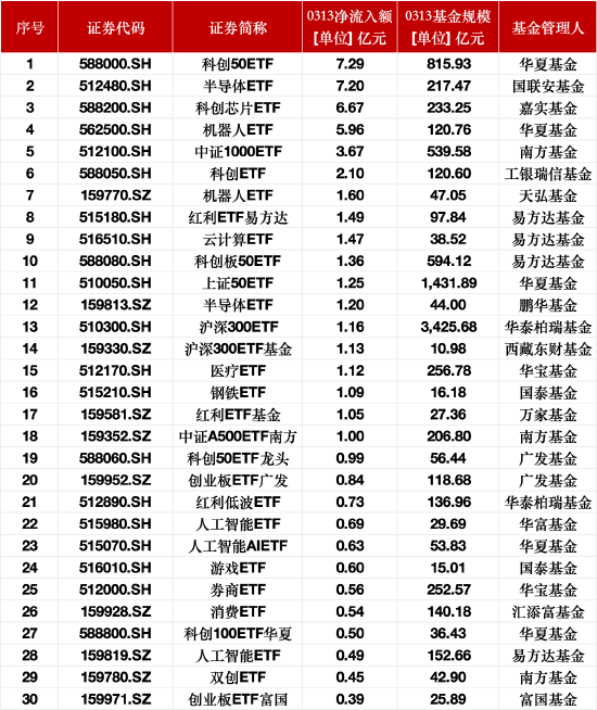 最受青睞ETF：3月13日科創(chuàng)50ETF獲凈申購7.29億元，半導(dǎo)體ETF獲凈申購7.20億元