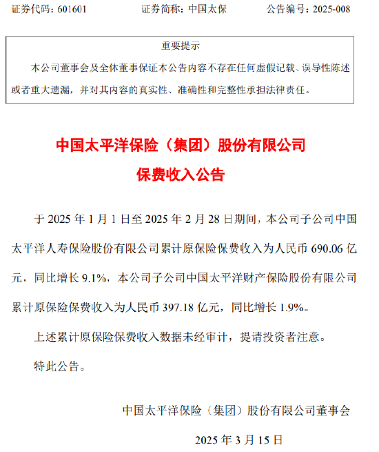 中國太保：前2個月太平洋保險保費收入為690.06億元 同比增長9.1%