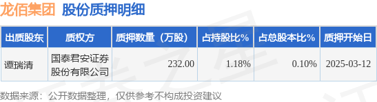 龍佰集團(tuán)（002601）股東譚瑞清質(zhì)押232萬股，占總股本0.1%