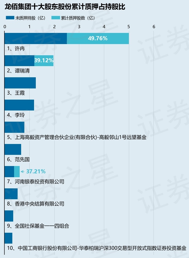 龍佰集團(tuán)（002601）股東譚瑞清質(zhì)押232萬股，占總股本0.1%