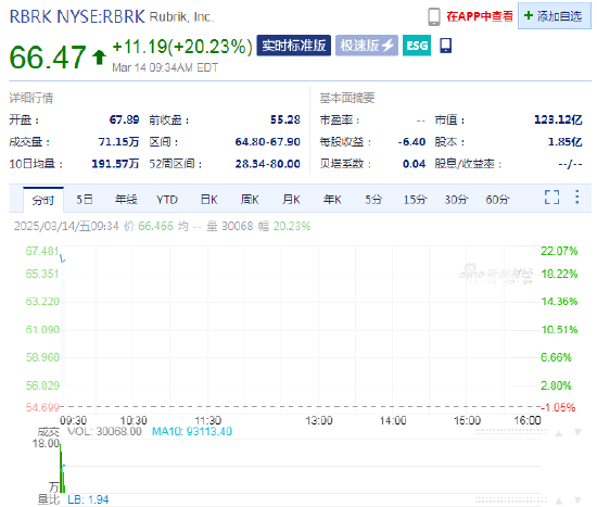 Rubrik上漲20%，第四季度虧損小于預期