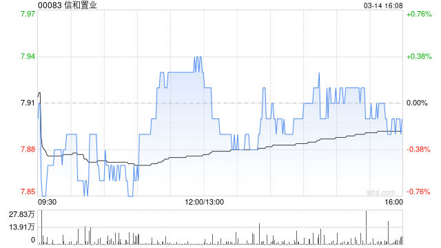 信和置業(yè)獲董事會主席黃志祥增持3萬股 每股作價約7.99港元
