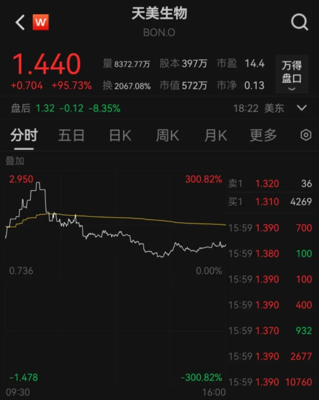 深夜爆發！多次熔斷