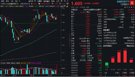 “AI”+“牛市”雙重驅動，金融科技超額表現！資金連續買入“159851”
