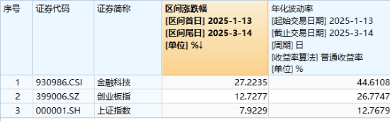 “AI”+“牛市”雙重驅動，金融科技超額表現！資金連續買入“159851”