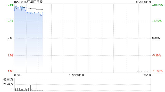 東江集團控股績后高開逾10% 2024年凈利潤同比增長28.2%