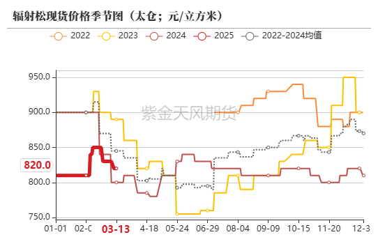 【原木二季報】弱現(xiàn)實，強風(fēng)險