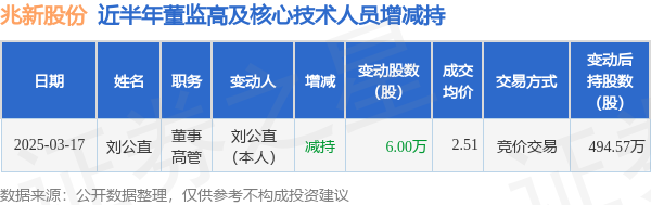兆新股份：3月17日高管劉公直減持股份合計6萬股
