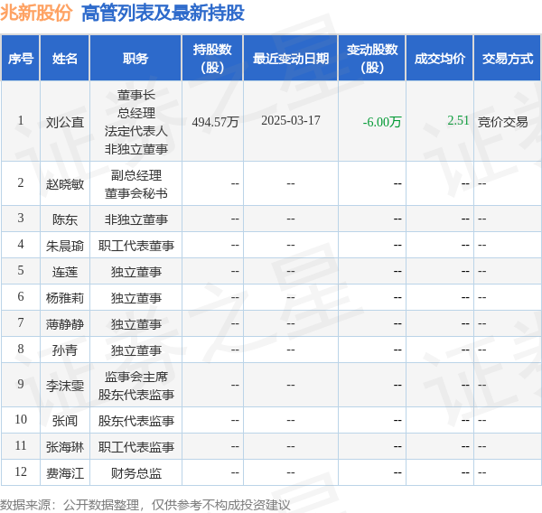 兆新股份：3月17日高管劉公直減持股份合計6萬股