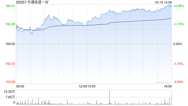 中通快遞-W發布2024年度業績 凈利潤88.88億元同比增長1.5%