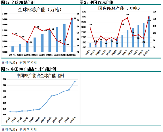 聚烯烴專題：聚乙烯進(jìn)口分析