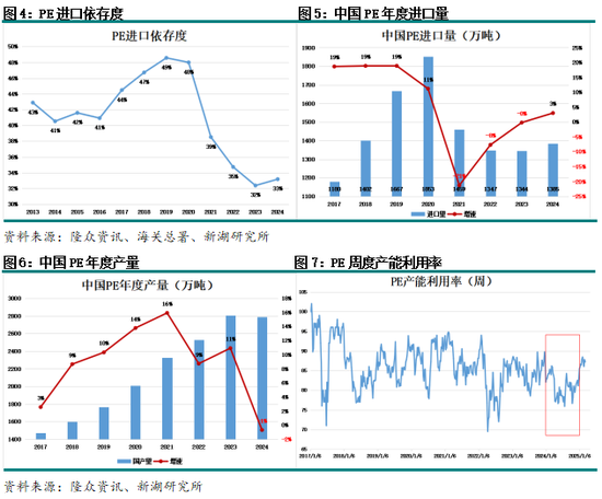 聚烯烴專題：聚乙烯進(jìn)口分析