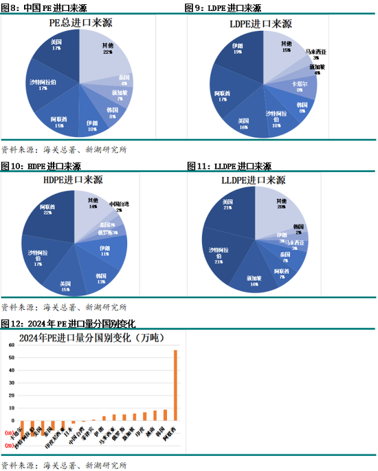 聚烯烴專題：聚乙烯進(jìn)口分析