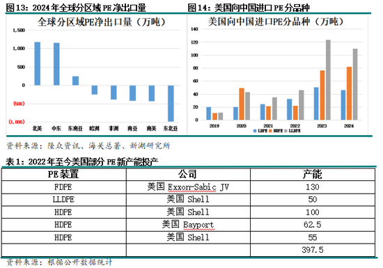 聚烯烴專題：聚乙烯進(jìn)口分析