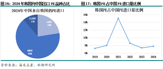 聚烯烴專題：聚乙烯進(jìn)口分析
