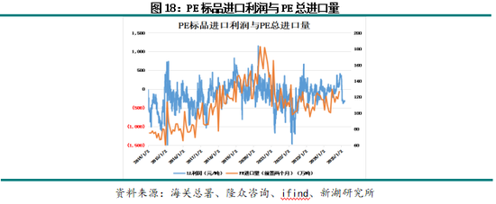 聚烯烴專題：聚乙烯進(jìn)口分析