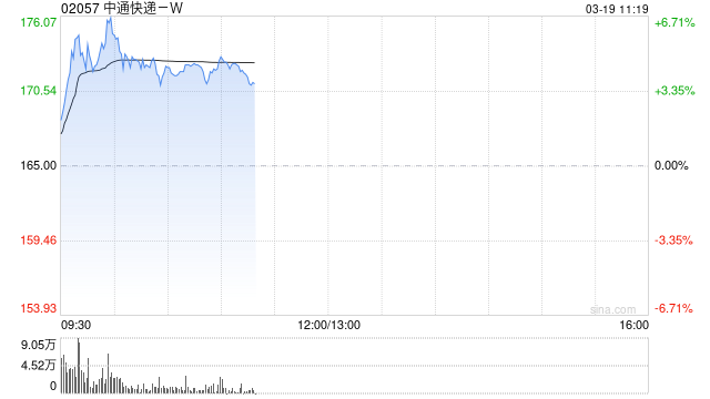 中通快遞-W盤中漲超5% 2024年度凈利潤同比增長1.5%