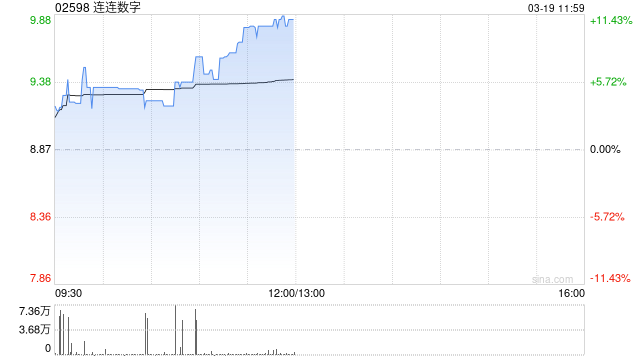 連連數字早盤漲逾4% 年度權益持有人應占虧損同比減少74.36%