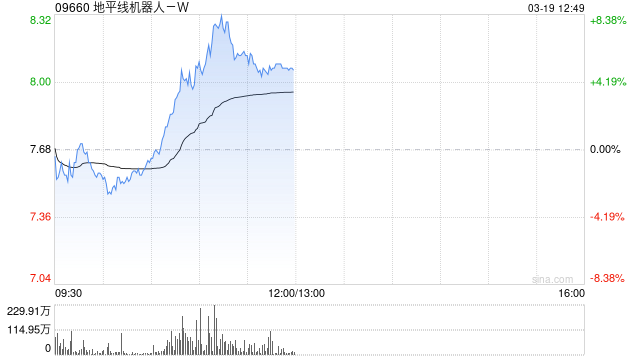 地平線機器人-W盤中漲超8% 本周五將公布全年業績