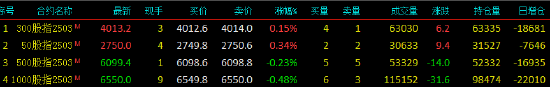 股指期貨窄幅震蕩 IM主力合約跌0.48%